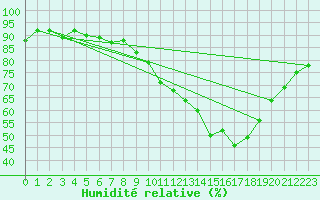 Courbe de l'humidit relative pour Mathaux-tape (10)