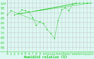 Courbe de l'humidit relative pour Muensingen-Apfelstet