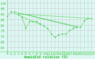 Courbe de l'humidit relative pour Crosby