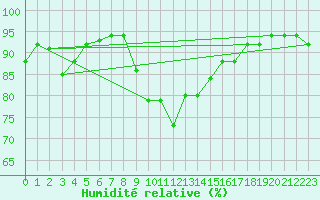 Courbe de l'humidit relative pour Monte Terminillo