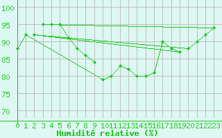 Courbe de l'humidit relative pour Mullingar