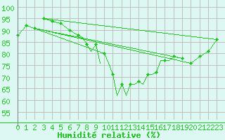 Courbe de l'humidit relative pour Leeming