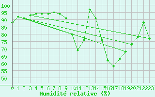 Courbe de l'humidit relative pour Kleine-Brogel (Be)