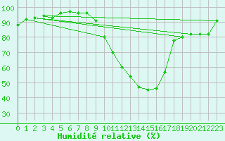 Courbe de l'humidit relative pour Leibstadt