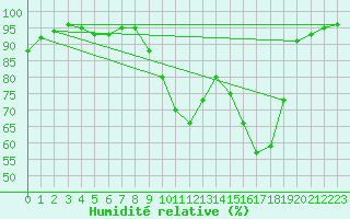 Courbe de l'humidit relative pour Cos (09)