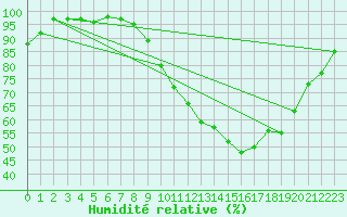 Courbe de l'humidit relative pour Charleville-Mzires / Mohon (08)