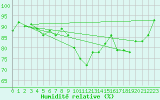 Courbe de l'humidit relative pour Quimper (29)