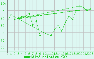 Courbe de l'humidit relative pour Engelberg