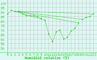 Courbe de l'humidit relative pour Aultbea