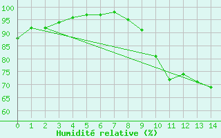 Courbe de l'humidit relative pour Ploermel (56)