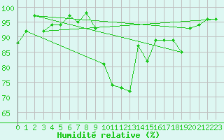 Courbe de l'humidit relative pour Brigueuil (16)