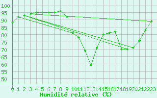 Courbe de l'humidit relative pour Blus (40)