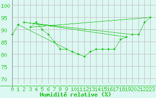 Courbe de l'humidit relative pour Wilhelminadorp Aws