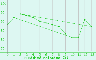 Courbe de l'humidit relative pour Walney Island
