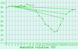 Courbe de l'humidit relative pour Sain-Bel (69)