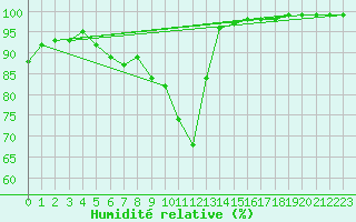 Courbe de l'humidit relative pour Chartres (28)