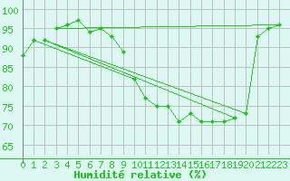 Courbe de l'humidit relative pour Connerr (72)