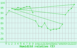 Courbe de l'humidit relative pour Vanclans (25)