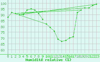 Courbe de l'humidit relative pour Heino Aws