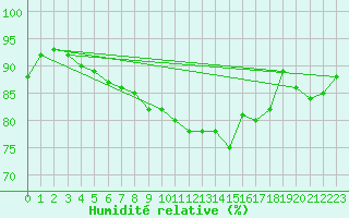 Courbe de l'humidit relative pour Svenska Hogarna