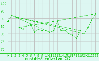 Courbe de l'humidit relative pour Notre-Dame de Bliquetuit (76)
