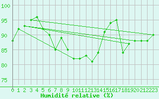 Courbe de l'humidit relative pour Foellinge