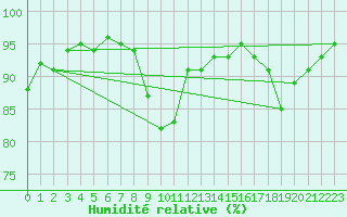 Courbe de l'humidit relative pour Chailles (41)