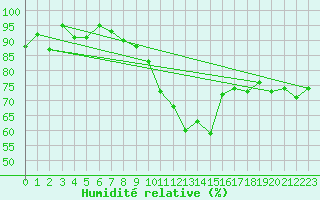 Courbe de l'humidit relative pour Semmering Pass