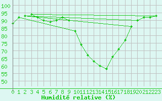 Courbe de l'humidit relative pour Lyon - Bron (69)