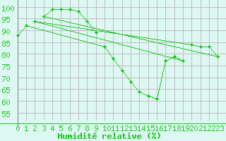 Courbe de l'humidit relative pour Galati