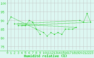 Courbe de l'humidit relative pour Kunda