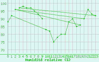 Courbe de l'humidit relative pour Magilligan