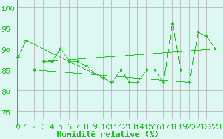 Courbe de l'humidit relative pour Capo Caccia
