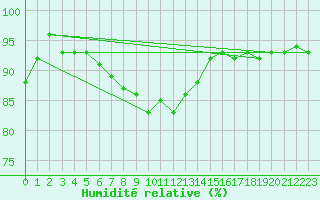 Courbe de l'humidit relative pour Goettingen