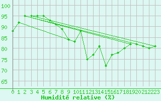 Courbe de l'humidit relative pour Boltenhagen