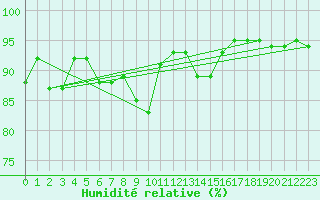 Courbe de l'humidit relative pour Pully-Lausanne (Sw)