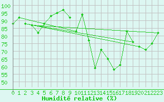 Courbe de l'humidit relative pour Bordeaux (33)