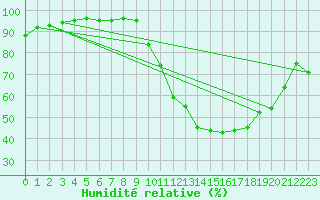 Courbe de l'humidit relative pour Dax (40)