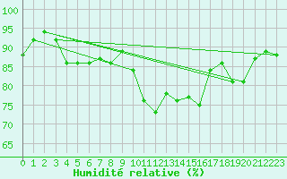 Courbe de l'humidit relative pour Edinburgh (UK)