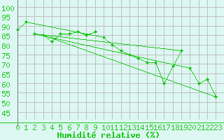 Courbe de l'humidit relative pour Beaumont du Ventoux (Mont Serein - Accueil) (84)
