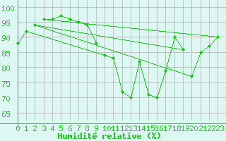 Courbe de l'humidit relative pour Blcourt (52)