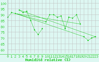 Courbe de l'humidit relative pour Tomtabacken