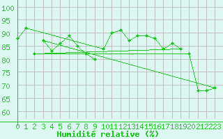 Courbe de l'humidit relative pour Prestwick Rnas