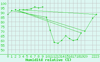 Courbe de l'humidit relative pour Arles-Ouest (13)
