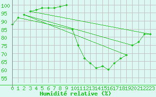 Courbe de l'humidit relative pour Lanvoc (29)