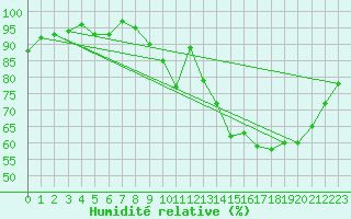 Courbe de l'humidit relative pour Saint-Nazaire (44)