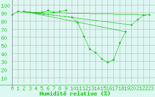 Courbe de l'humidit relative pour Brive-Laroche (19)