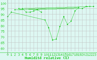 Courbe de l'humidit relative pour Bournemouth (UK)