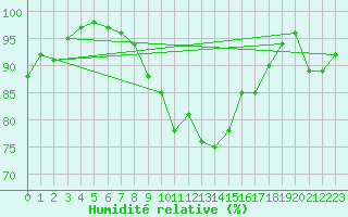 Courbe de l'humidit relative pour Sines / Montes Chaos