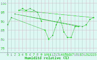 Courbe de l'humidit relative pour Niort (79)